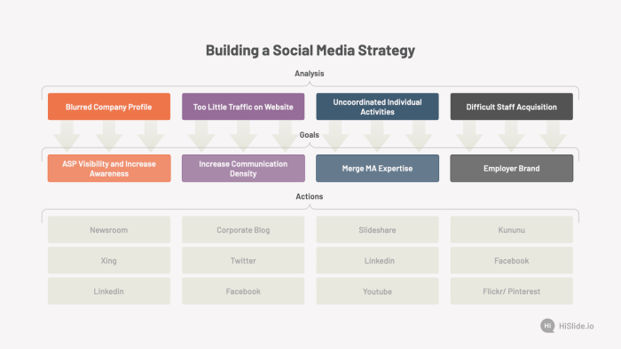 Building a Social Media Strategy