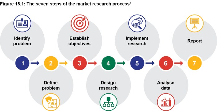 Building a Marketing Research Process