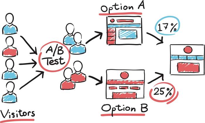 Using A/B Testing in Marketing