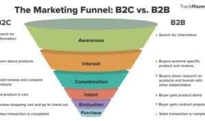 Developing a Video Marketing Funnel