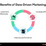 Creating a Data-Driven Marketing Plan