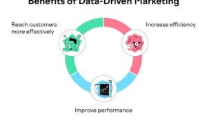 Creating a Data-Driven Marketing Plan