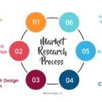 Building a Marketing Research Process