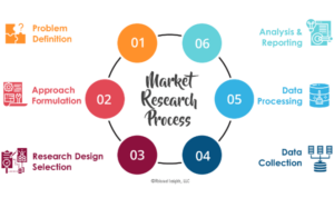 Building a Marketing Research Process