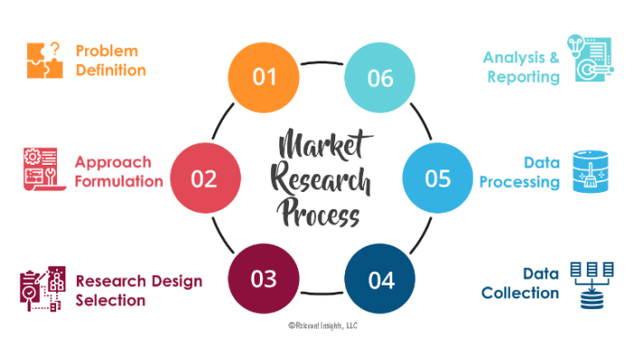 Building a Marketing Research Process