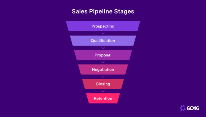 Developing a Sales Pipeline