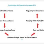 Optimizing Ad Spend