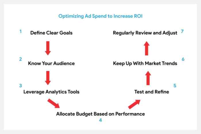 Optimizing Ad Spend