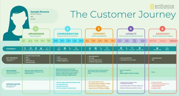 Developing a Customer Engagement Strategy