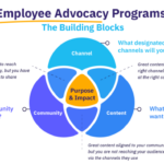 Developing an Employee Advocacy Program