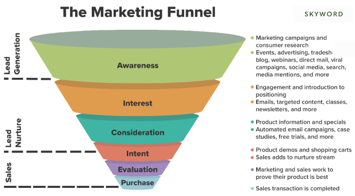 Understanding Sales Funnels