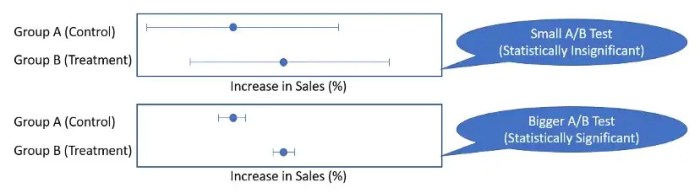 Using A/B Testing in Marketing