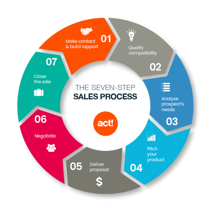 Understanding Sales Cycles