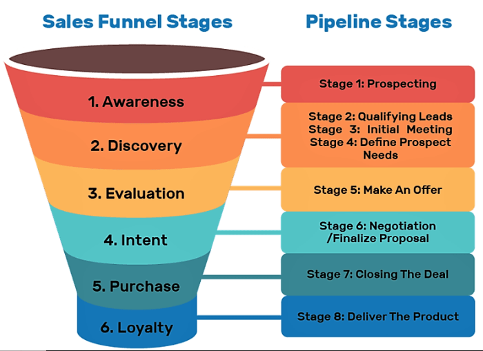 Sales Funnel Optimization