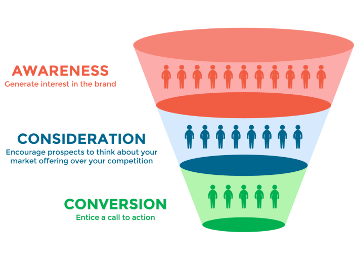 Developing a Video Marketing Funnel