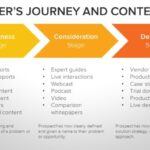 Understanding the Buyer’s Journey