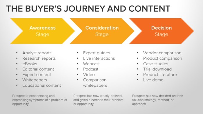 Understanding the Buyer’s Journey