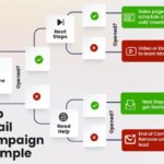 Creating Email Drip Campaigns