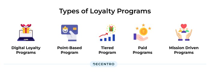 Designing Customer Loyalty Programs