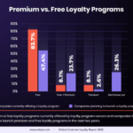 Developing Brand Loyalty Programs