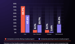 Developing Brand Loyalty Programs