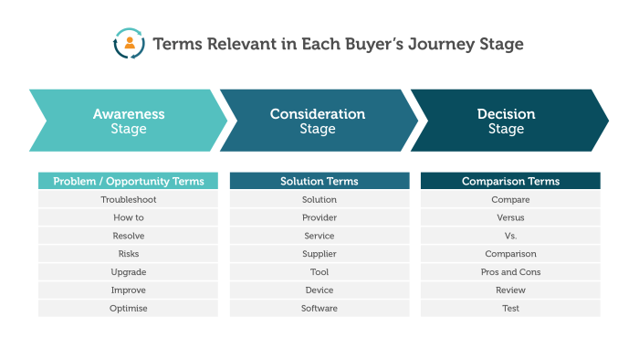 Understanding the Buyer’s Journey