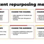 Content Repurposing Techniques