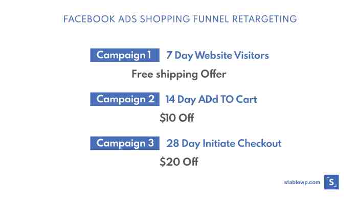 Retargeting Strategies for E-commerce