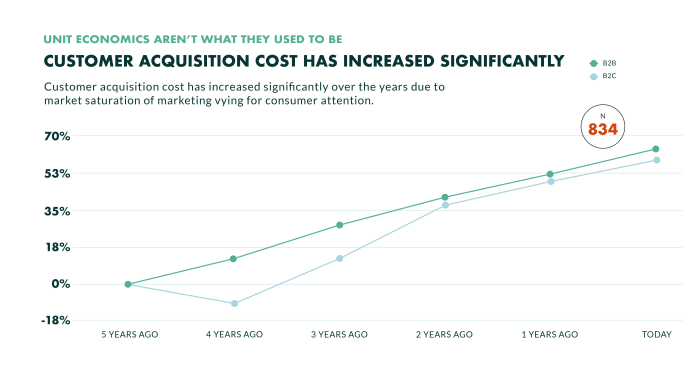 Customer Acquisition Cost