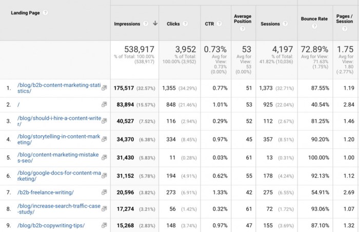 Using Google Analytics for SEO