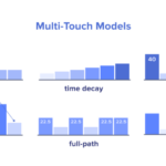 Understanding Marketing Attribution Models