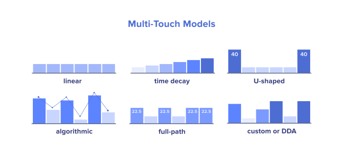 Understanding Marketing Attribution Models