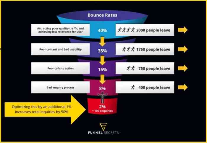 Sales Funnel Optimization